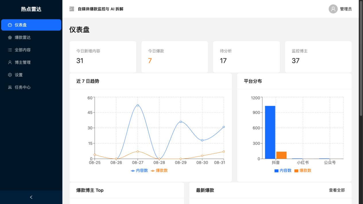 热点雷达仪表盘，展示新增内容、今日爆款、待分析、监控博主及趋势统计